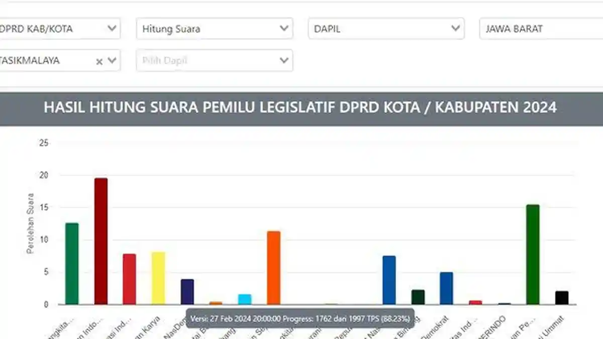 Pilkada Kota Tasikmalaya, Pengamat Harap Semua Pihak Mengawal Proses Hingga Akhir