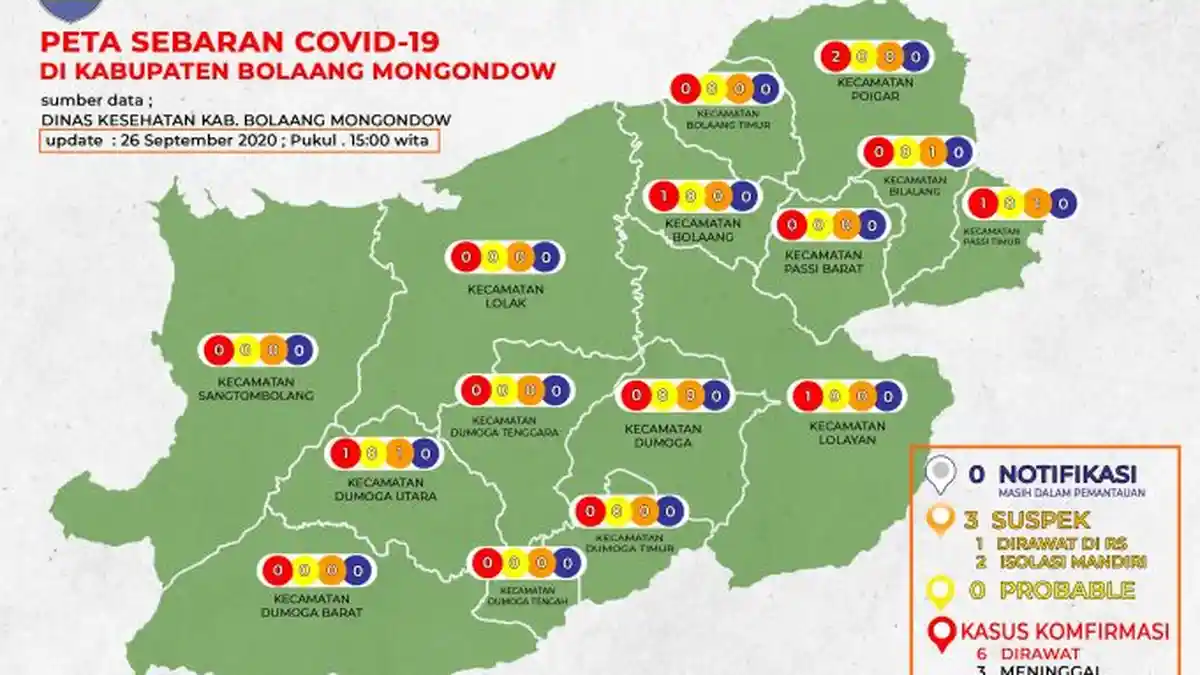 Pasien Covid 19 di Bolmong Tembus 50