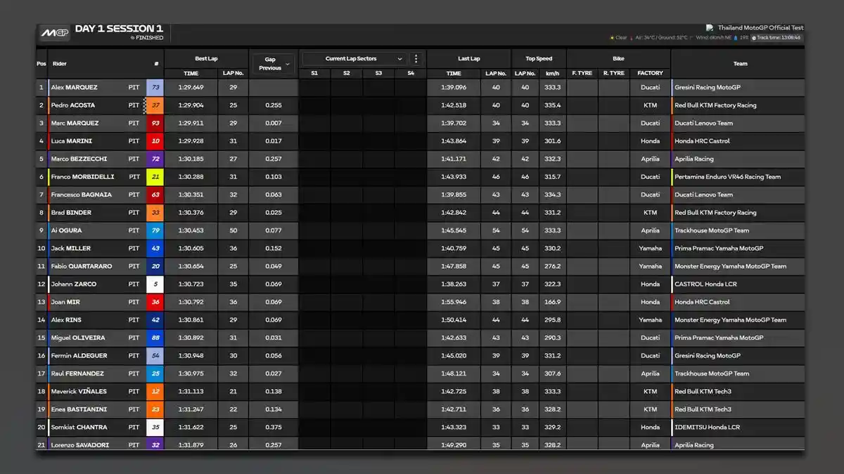 Hasil Tes Pramusim MotoGP 2025 Thailand, Alex Marquez Tercepat, Marc Marquez ke-3, Luca Marini No 4
