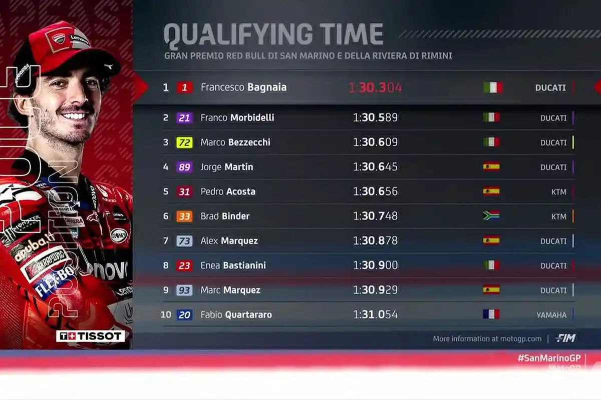 Hasil Kualifikasi MotoGP San Marino 2024, Pecco Bagnaia Tercepat, Jorge Martin No 4, Marc Marquez 9