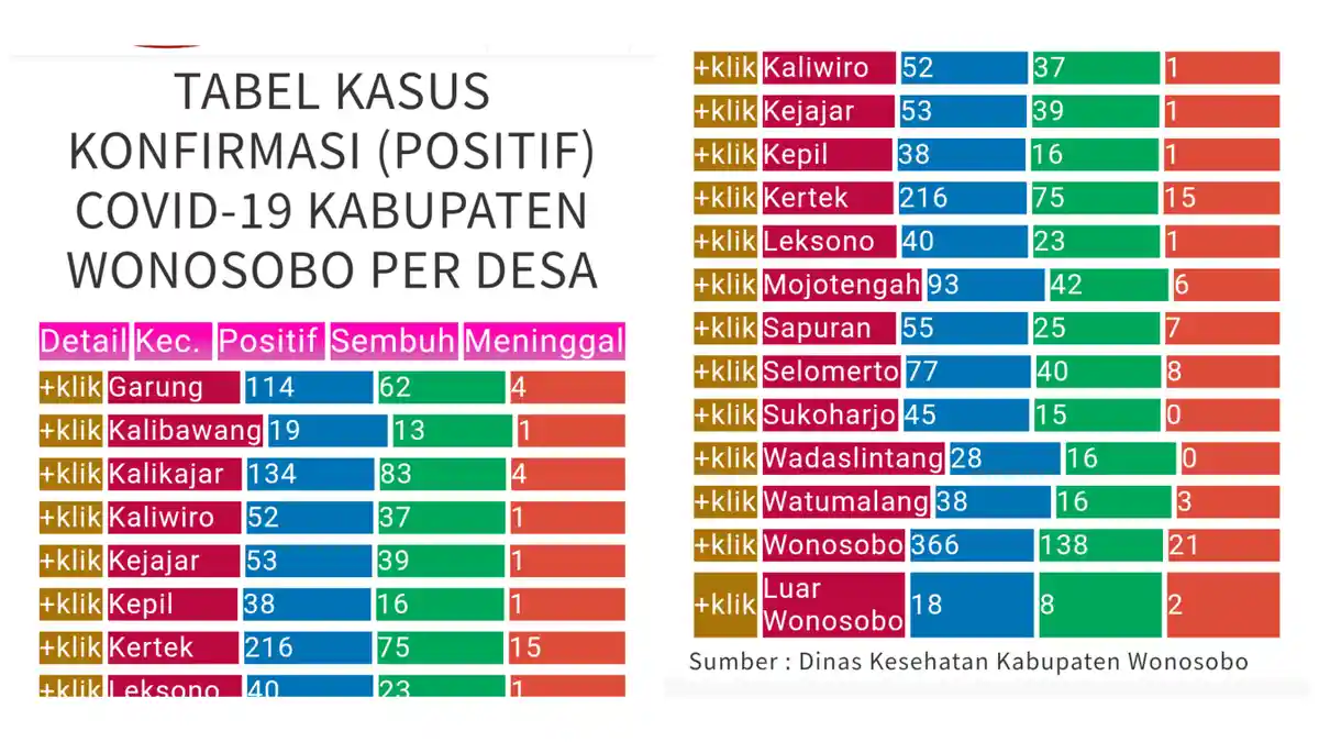 Update Corona Wonosobo Hari Ini Selasa 27 Oktober 2020: 1.386 Positif Covid-19, Jateng 33.402