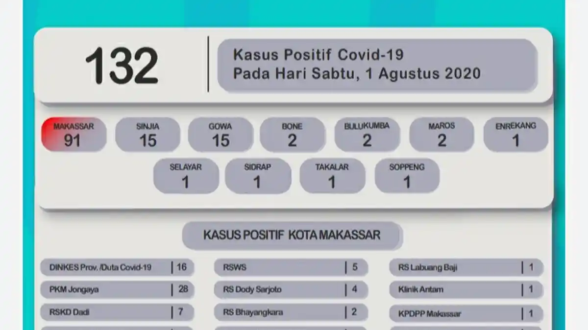 1 Agustus Penambahan Pasien Terkonfirmasi Positif Corona Terbanyak di Makassar, Sinjai, dan Gowa