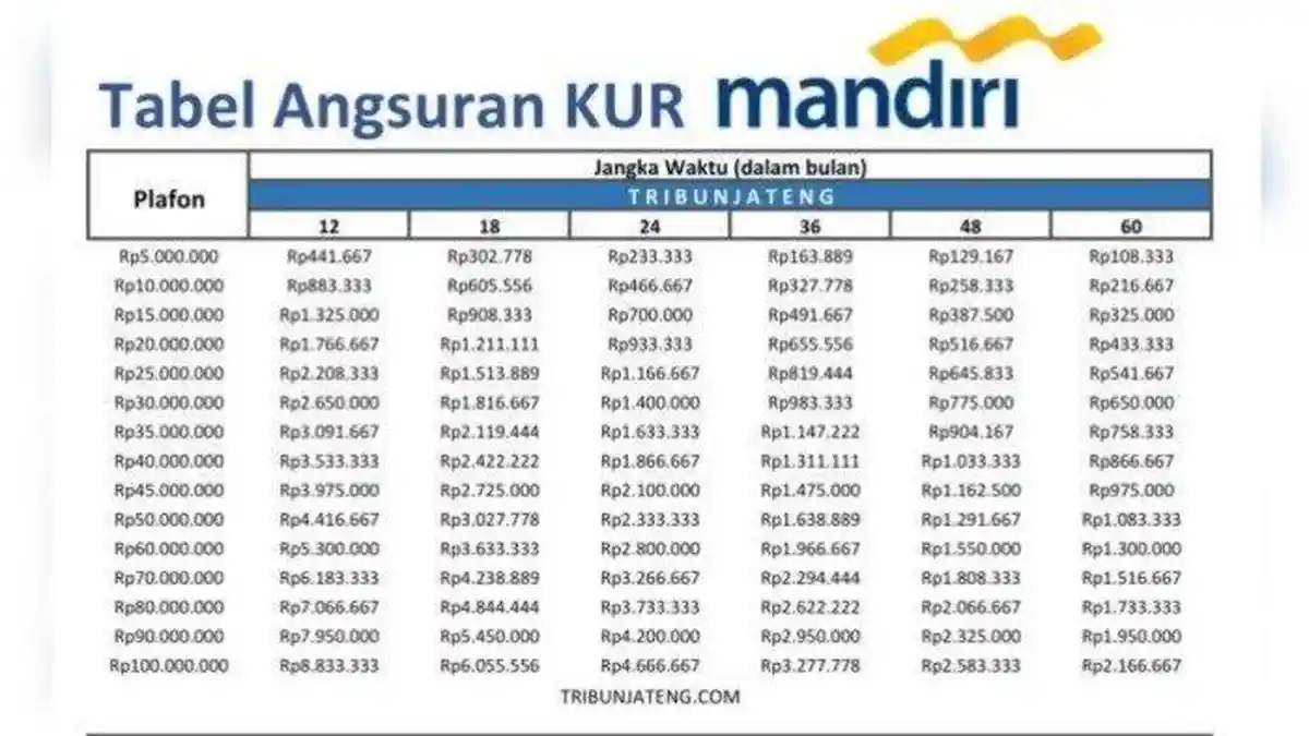 Cara Pengajuan KUR Bank Mandiri, Pinjaman Bisa Rp500 Juta