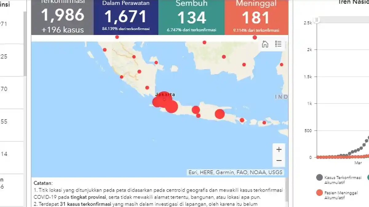 UPDATE Virus Corona di Indonesia Per 3 April 2020 Mulai Jakarta, Jabar, Jatim, Jateng Hingga DIY