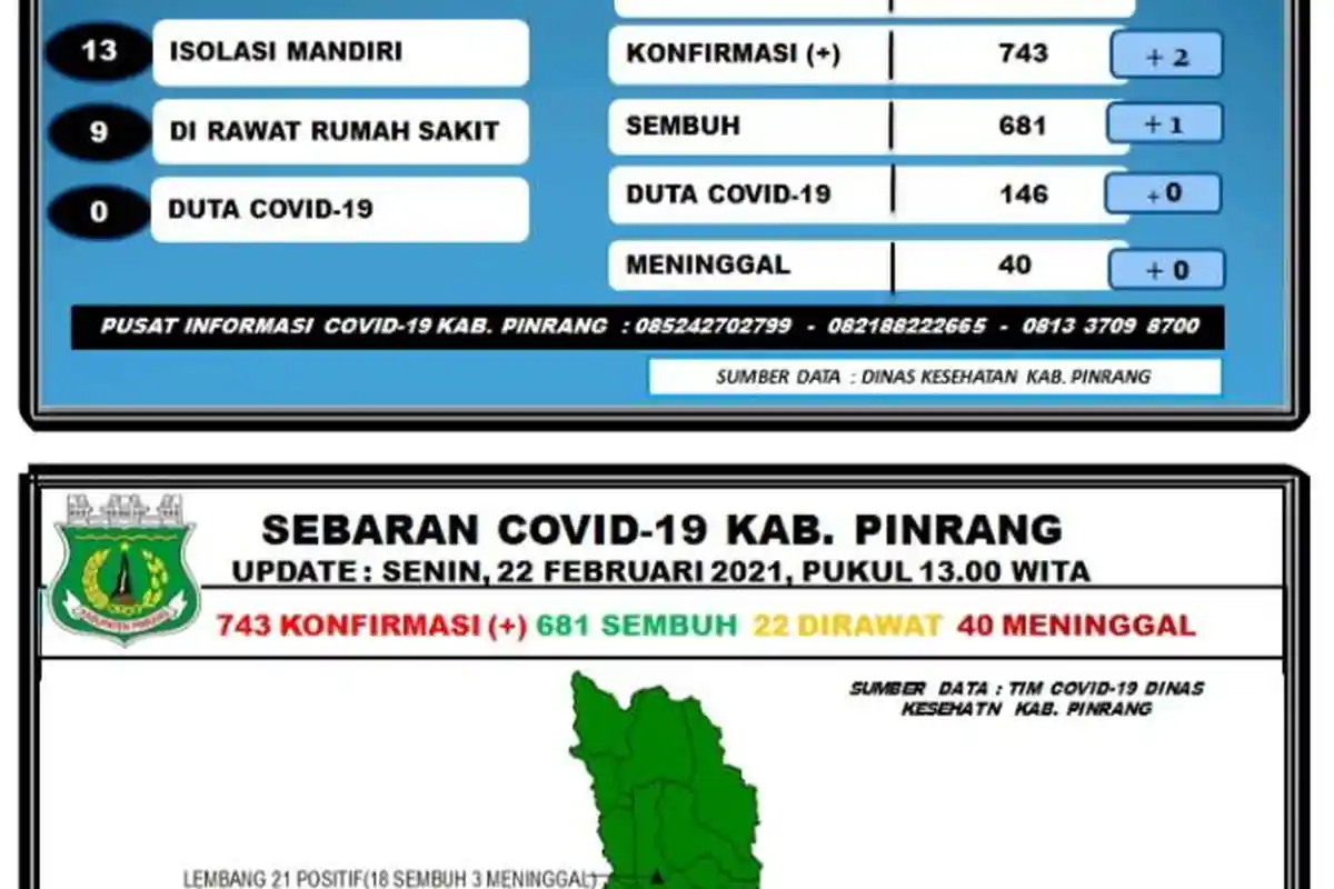 Update Covid-19 di Pinrang Hari Ini, Pasien Positif Bertambah 2