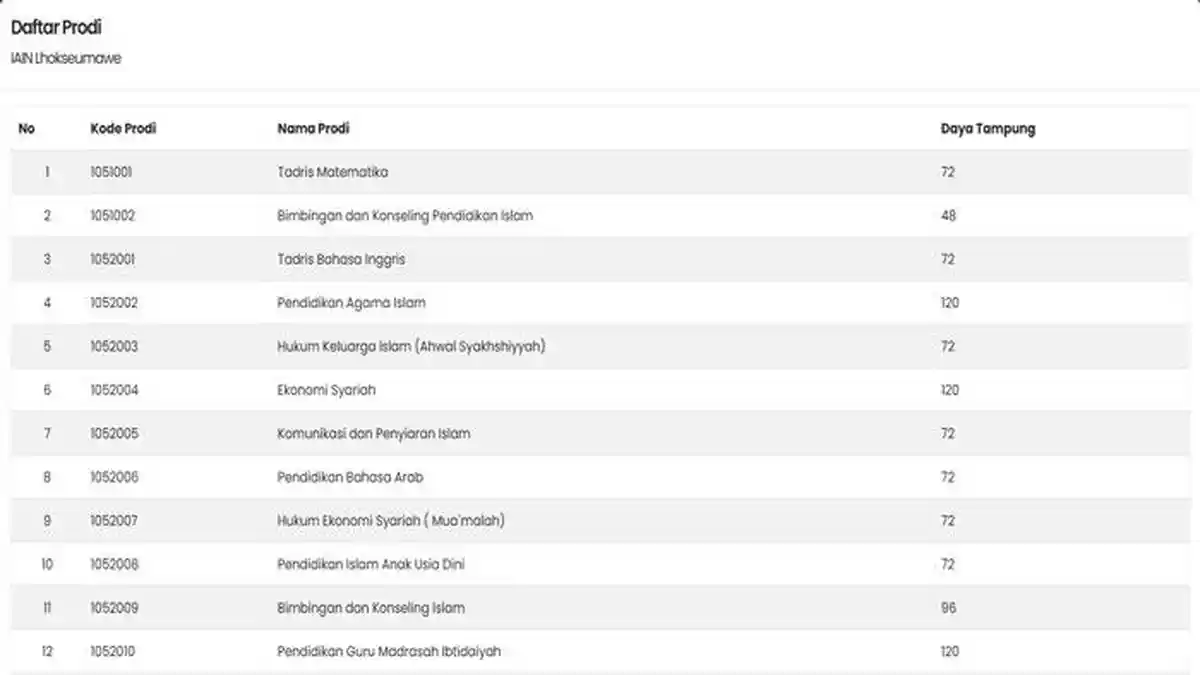 Daftar 19 Program Studi IAIN Lhokseumawe, Daya Tampung 1.464 saat UM-PTKIN 2025