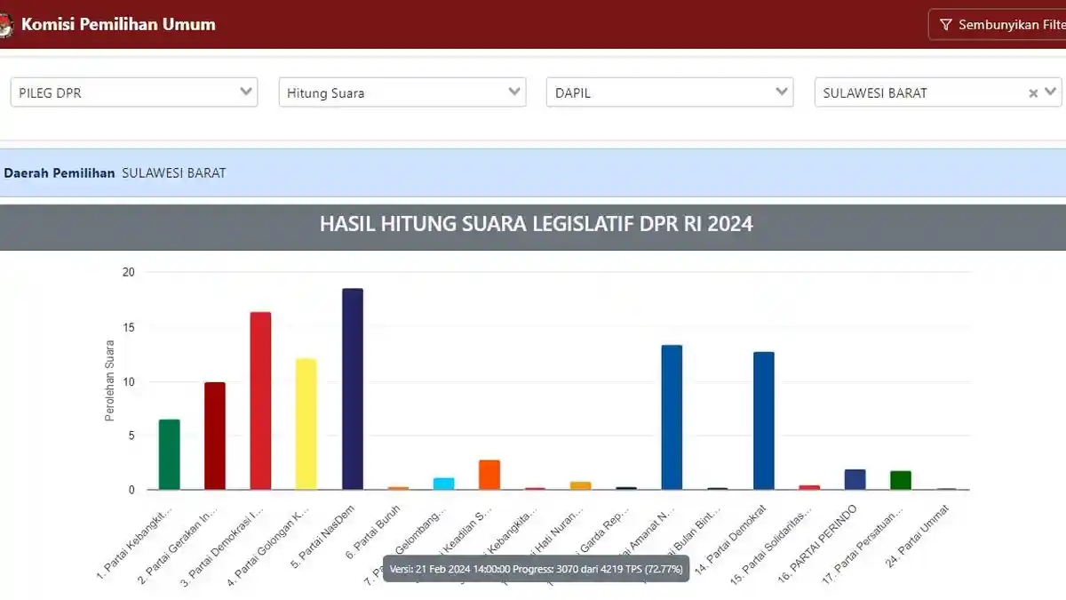 Real Qount DPR RI Dapil Sulbar 72,77 Persen, Nasdem Bintang, PAN ...