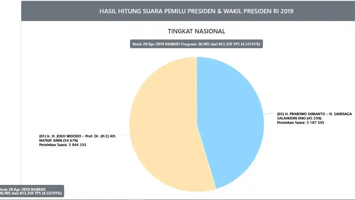 UPDATE Real Count KPU Senin Pagi Jokowi-Ma'ruf: 54,6 Persen, Prabowo-Sandi: 45,3 Persen