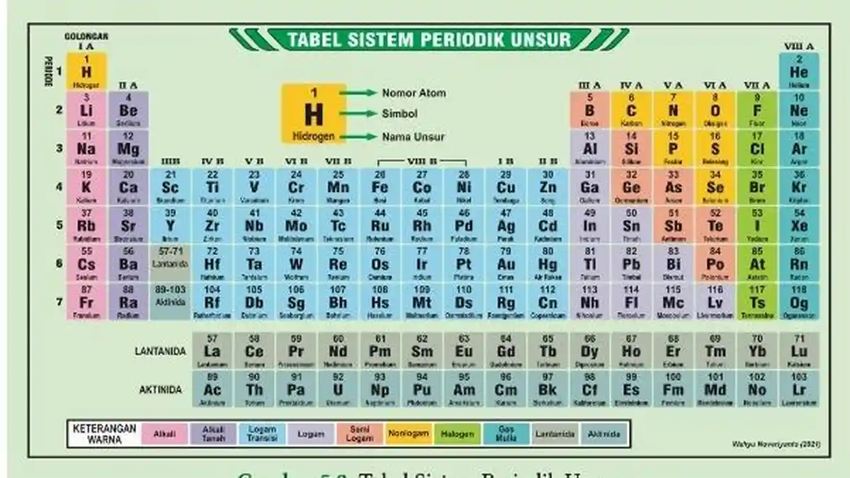 Bagian-bagian dari Tabel Periodik Modern, Ada Horizontal dan Vertikal