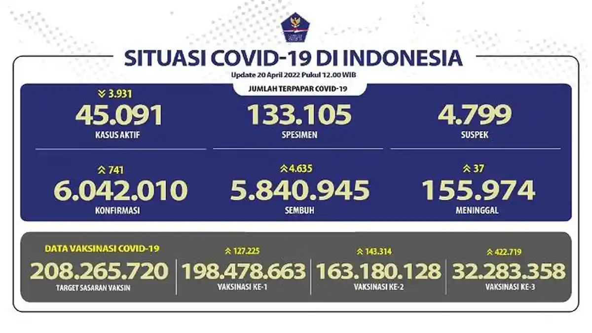 UPDATE Covid-19 RI 20 April 2022: 37 Pasien Wafat, 4.635 Orang Sembuh, 741 Positif