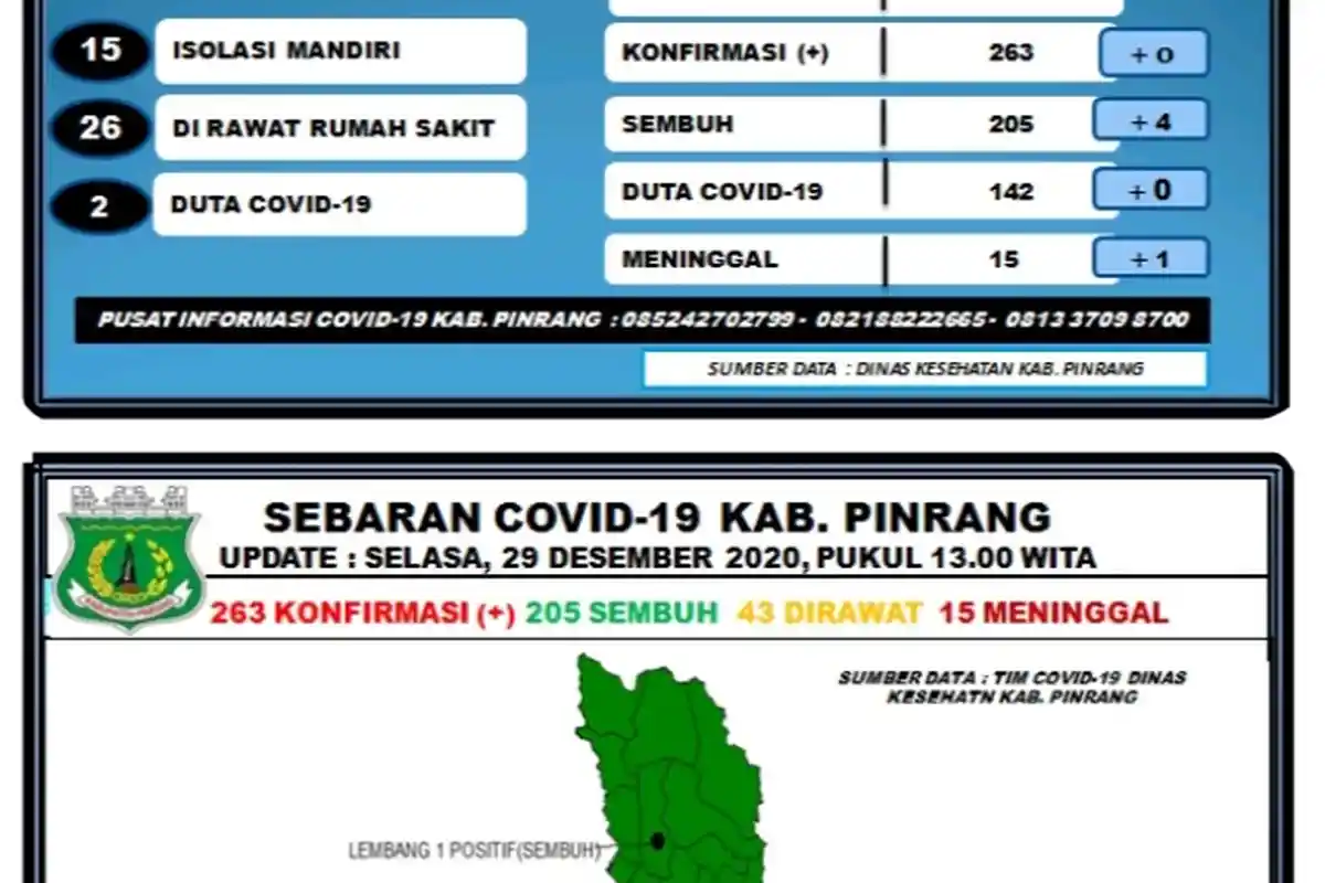 Update Covid-19 di Pinrang Hari Ini: 4 Sembuh, 1 Meninggal