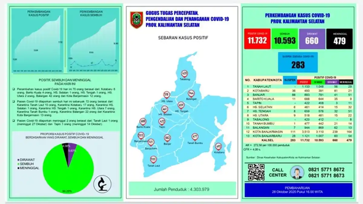 UPDATE Covid-19 Kalsel: Positif Bertambah 70 Orang, Terbanyak dari Kabupaten Balangan