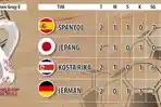 Klasemen-Grup-E-Piala-Dunia-2022-Semua-Tim-Grup-E-masih-bisa-lolos-16-besar.jpg