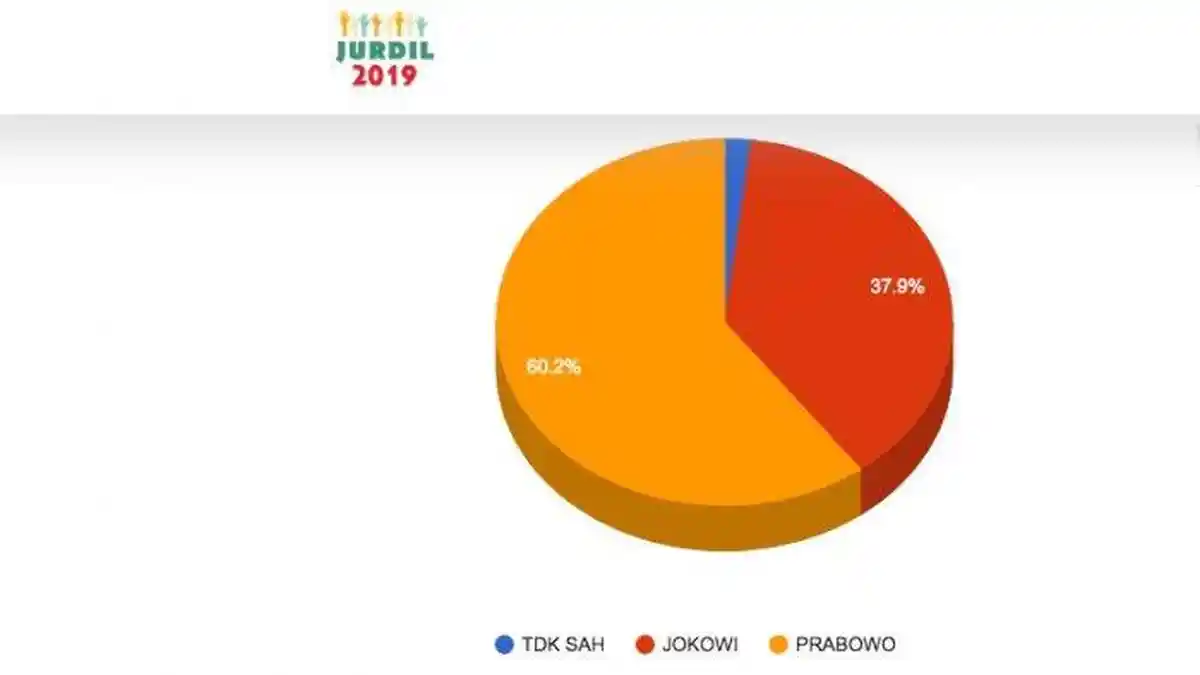 Hasil Real Count Pilpres 2019 versi jurdil2019.org, Prabowo dan Sandiaga Uno Unggul 60,2 Persen?