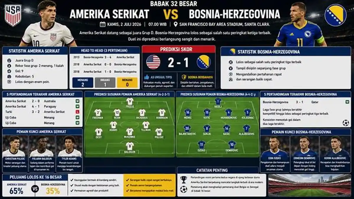 Prediksi Amerika Serikat vs Bosnia-Herzegovina, Pulisic Tantang Dzeko, Siapa Rebut Tiket 16 Besar - Bangkapos.com