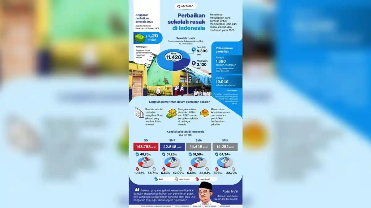 INFOGRAFIK Memperbaiki Sekolah Rusak di Indonesia