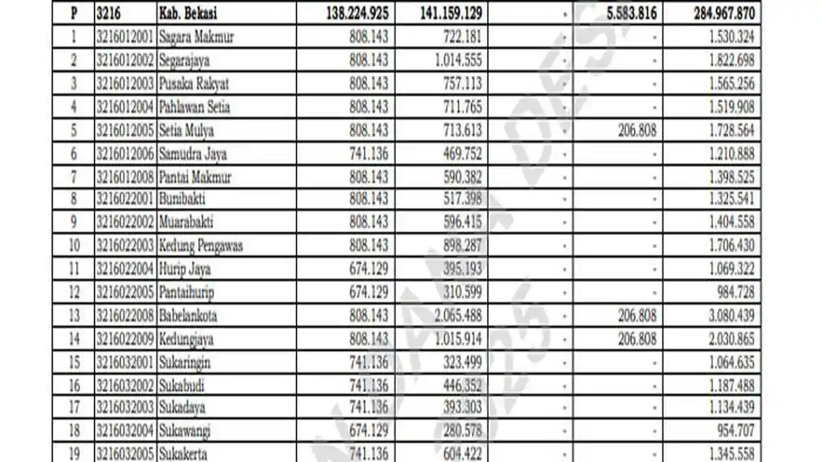 Daftar Dana Desa 2025 Terkecil di Bekasi Terima Kurang dari Rp 1 Miliar