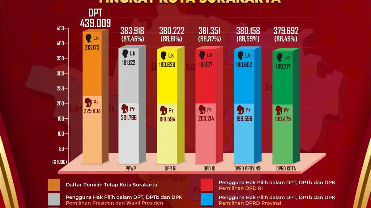 Dibanding 2019, Tingkat Partisipasi Masyarakat Solo saat Pemilu 2024 Meningkat, Ini Angkanya