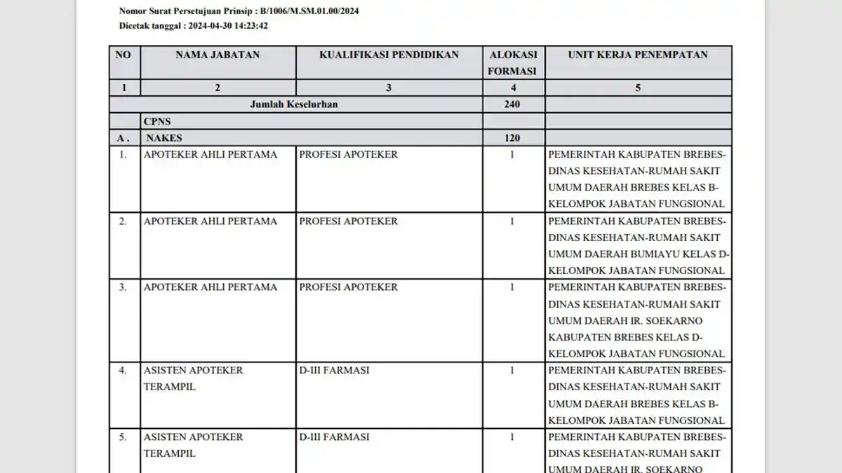 Formasi CPNS 2024 Kab. Brebes, Jawa Tengah Beserta Unit Penempatan, Tersedia File PDF