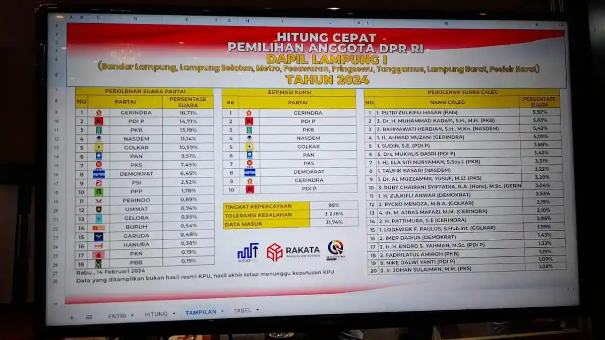 Hasil Quick Count DPR RI Dapil Lampung 1, Gerindra dan PDIP Menempati ...