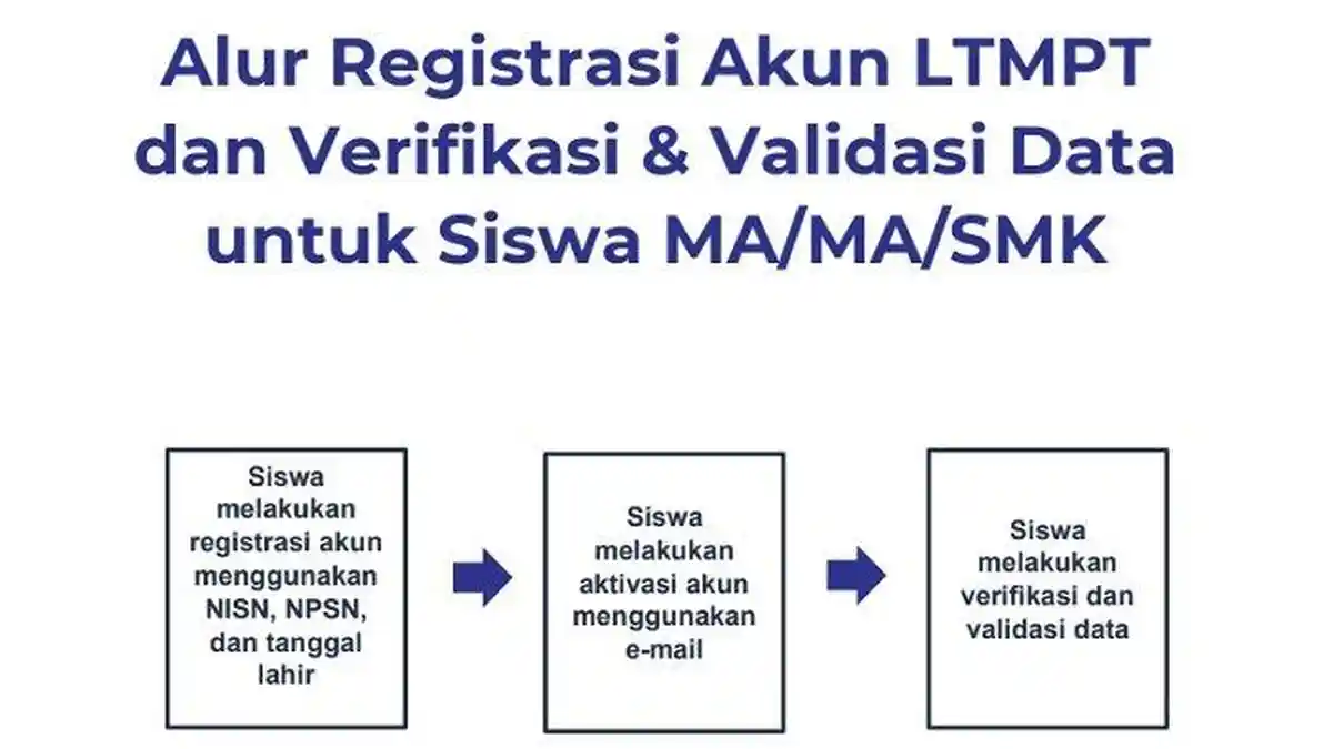 UPDATE Cara Registrasi Akun LTMPT SNMPTN 2022 Disertai Jadwal, Persyaratan, hingga Pendaftaran
