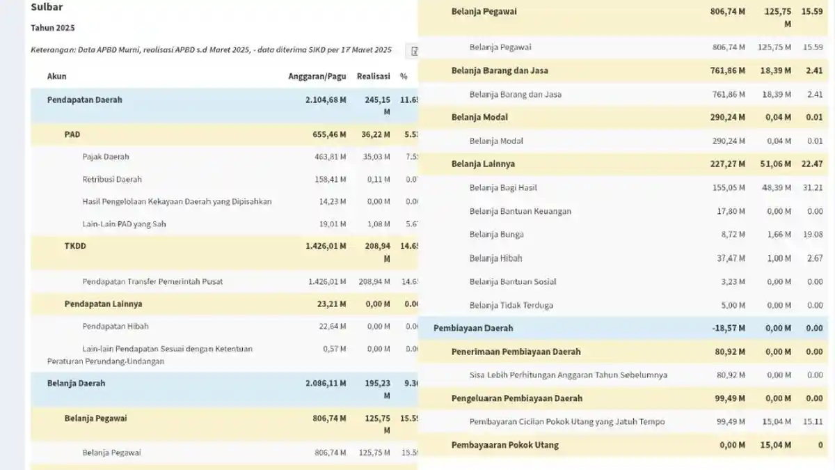 Daftar Lengkap APBD 2025 Kabupaten/Kota se-Sulawesi Barat, Polewali ...