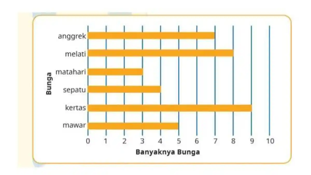 SOAL & KUNCI JAWABAN Matematika Kelas 4 Halaman 191 Kurikulum Merdeka, Menakar Diagram Batang