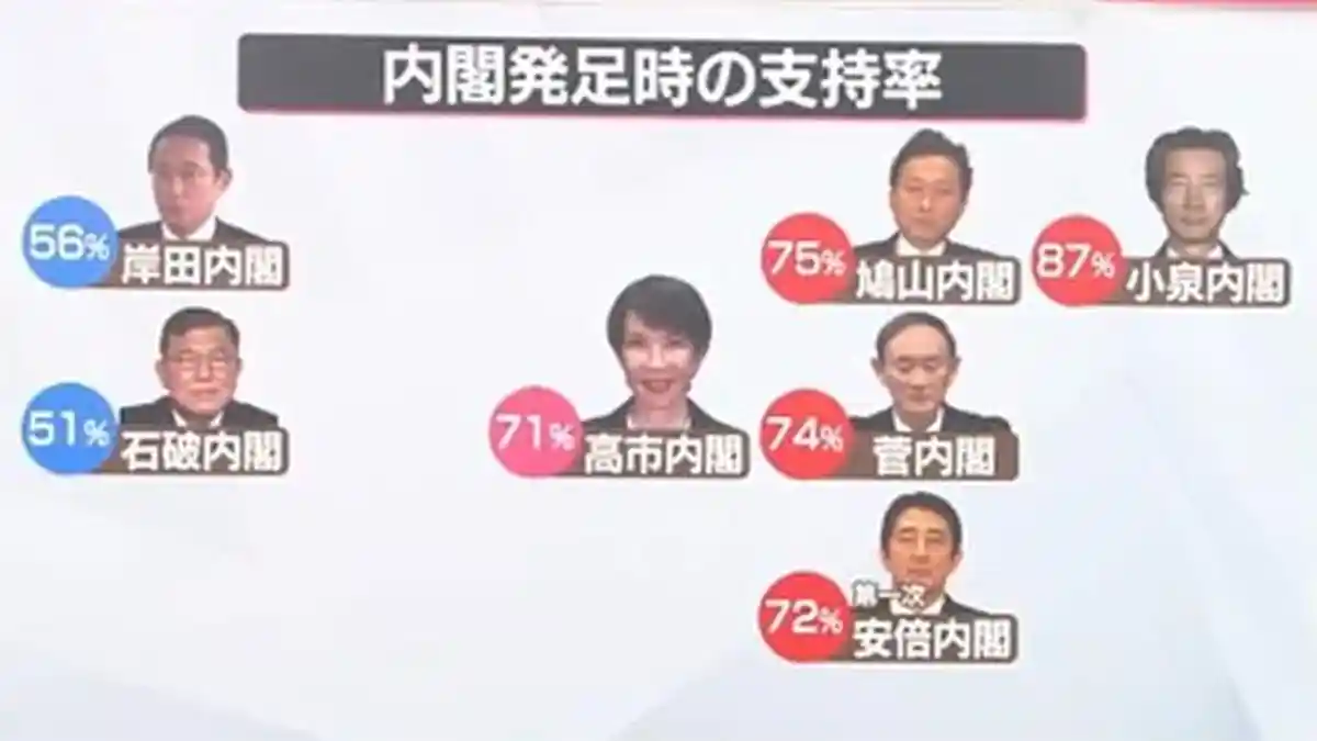 Survei NNN–Yomiuri: Kabinet Takaichi Kantongi Dukungan 71 Persen, Tertinggi dalam Dua Dekade