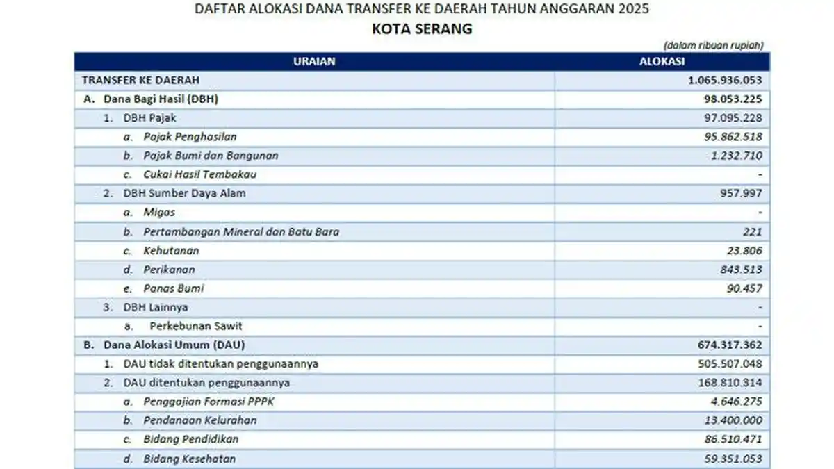 Daftar Lengkap Dana Transfer ke Daerah 2025 Kota Serang Banten Rp 1 Triliun