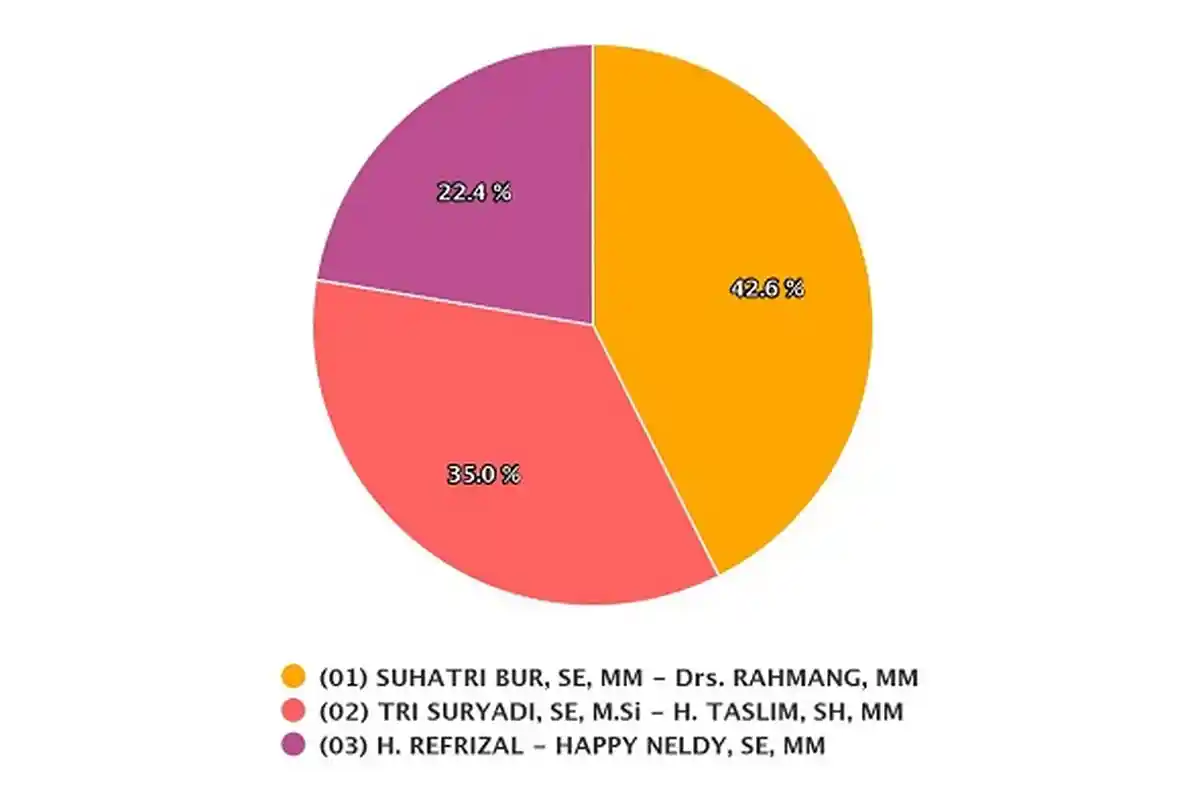 Hasil Pilkada Padang Pariaman Kamis 10 Desember 2020 Versi Real Count KPU, Suhatri-Rahmang Unggul