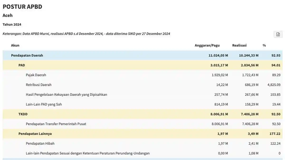 Daftar Lengkap Realisasi APBD Aceh 2024, Data Progres Pendapatan dan Belanja Jelang Tutup Tahun