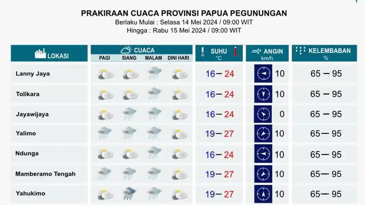 Hari Ini Cuaca Papua Pegunungan Mencekam, Berikut Info Lengkapnya