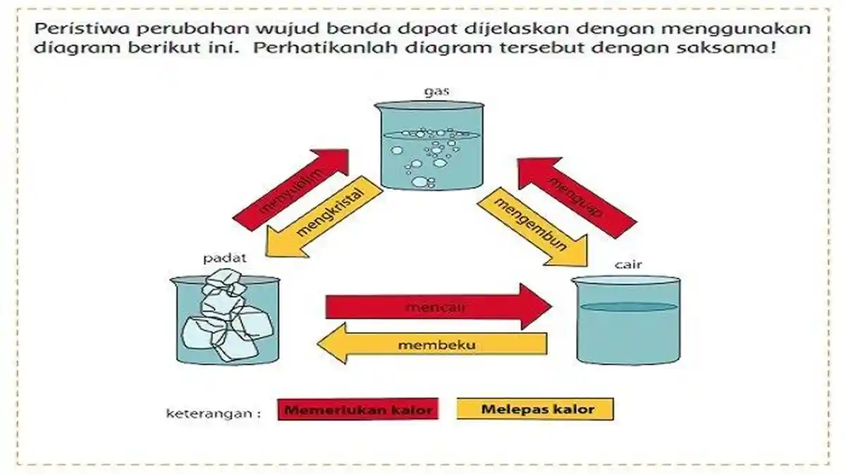 KUNCI JAWABAN Tema 7 Kelas 5 Halaman 67 Terjadinya Peristiwa Mengembun, Menyublim dan Mengkristal