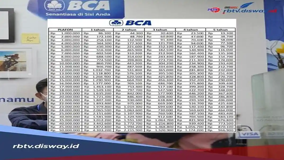 Berapa Cicilan Pinjaman Tanpa Jaminan Rp 50 Juta KUR BCA 2024? Cek Tabel Angsuran & Cara Mendapatkan