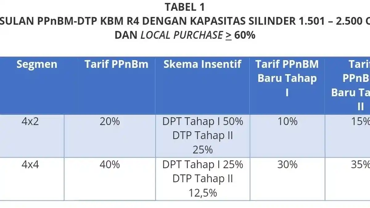 Relaksasi PPnBM Mobil Hari Ini Resmi Diperluas Hingga 2.500 Cc, Begini Skemanya