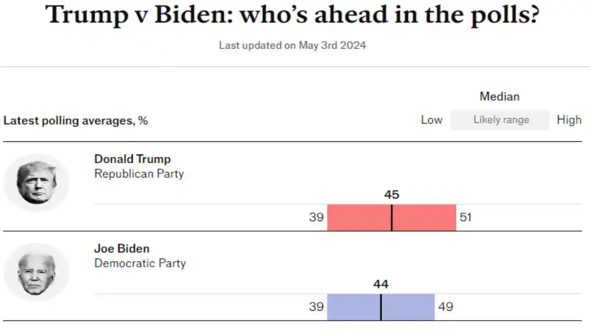 Biden vs Trump Pilpres AS: Begini Prediksi Profesor American University