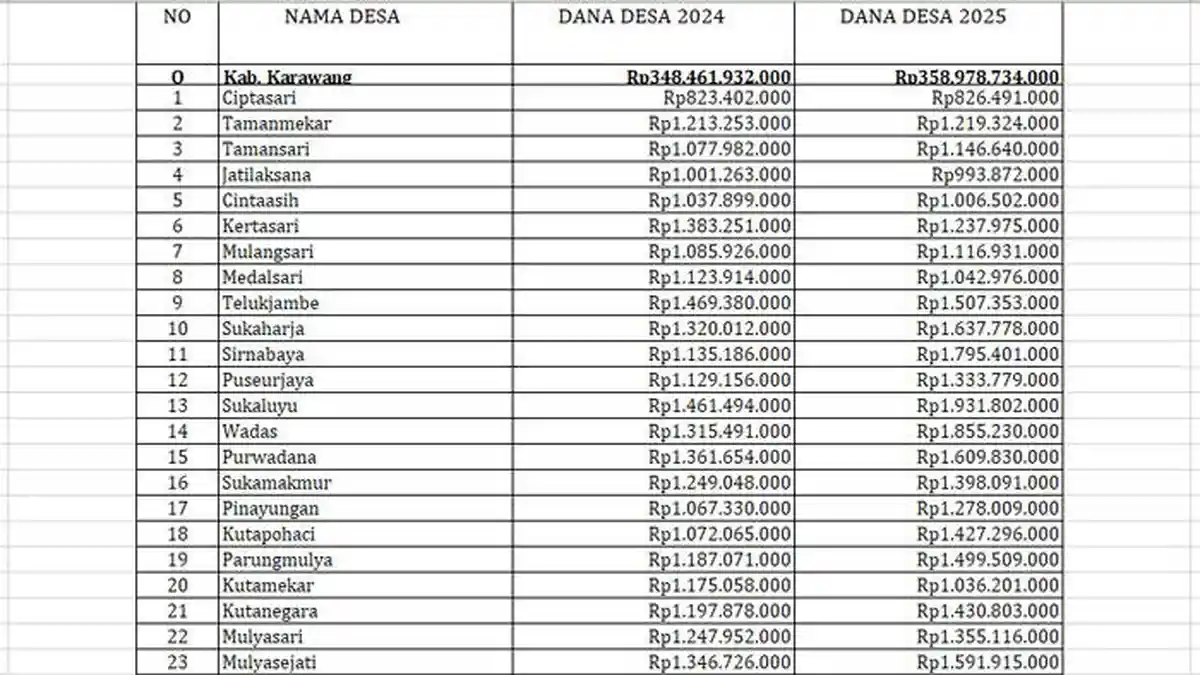Daftar Lengkap Perbandingan Dana Desa Kabupaten Karawang  2025 dengan 2024, Naik Rp 10 M