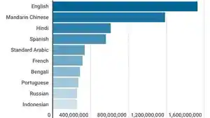 Daftar-10-bahasa-paling-banyak-digunakan-di-dunia-versi-Ethnologue.jpg