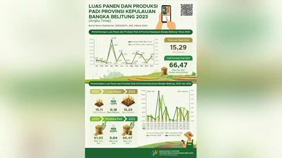 Siaran Pers 1 Maret 2024 Provinsi Kepulauan Bangka Belitung