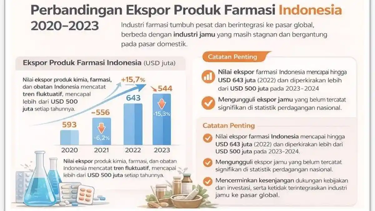 Industri Jamu Indonesia: Besar Secara Budaya, Kecil secara Ekonomi