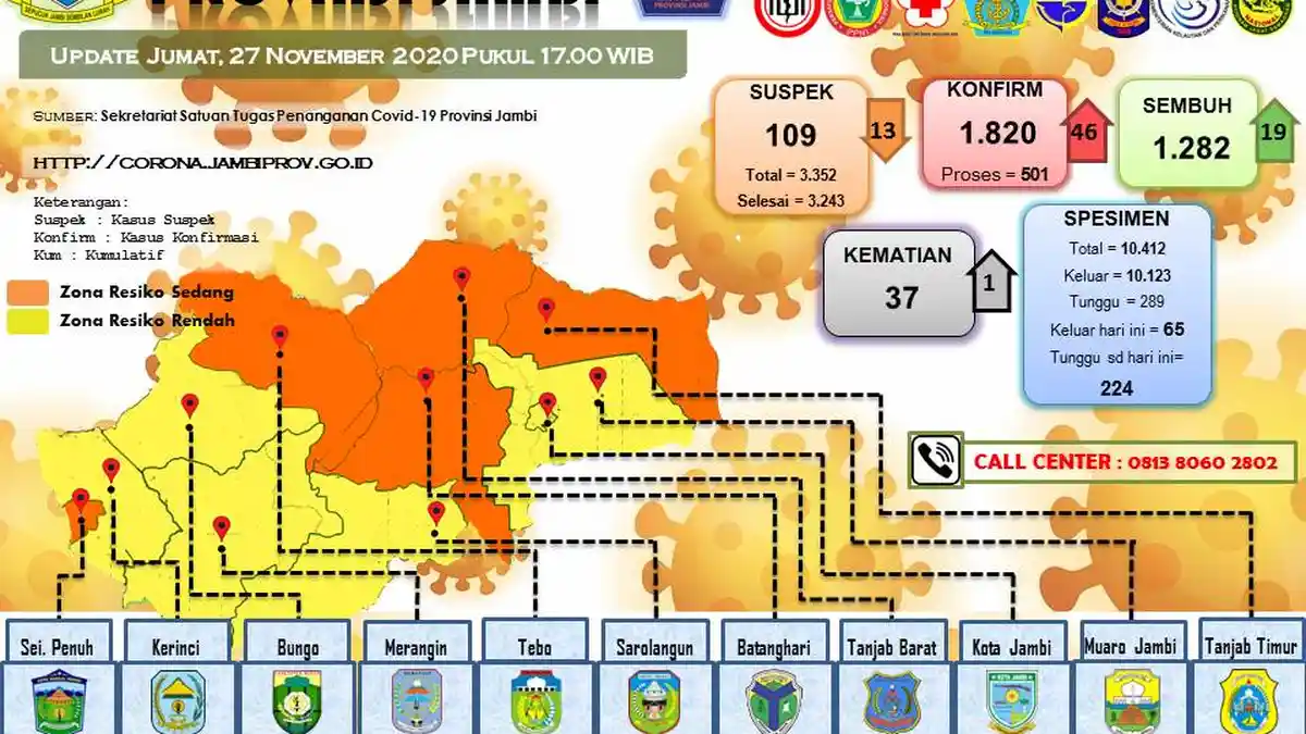 UPDATE Covid-19 di Provinsi Jambi, Pasien Positif Bertambah 46 Orang, 7 Orang Anggota KPPS