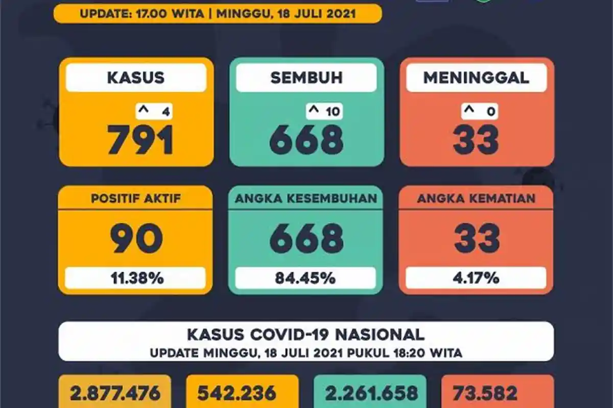 Update Kasus Covid-19 di Luwu, 90 Positif Aktif, 33 Orang Meninggal Dunia