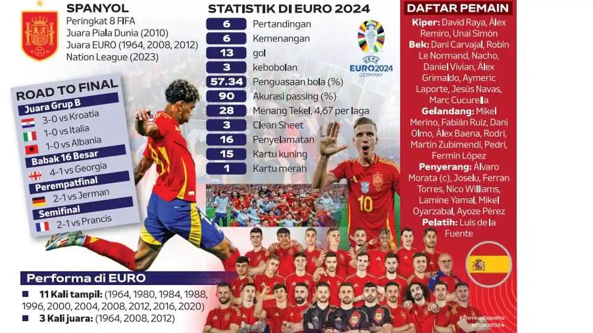 Spanyol Incar Trofi Euro 2024 Hadapi Inggris, Target Lamine Yamal Cetak Gol Kado 'Sweet Seventeen