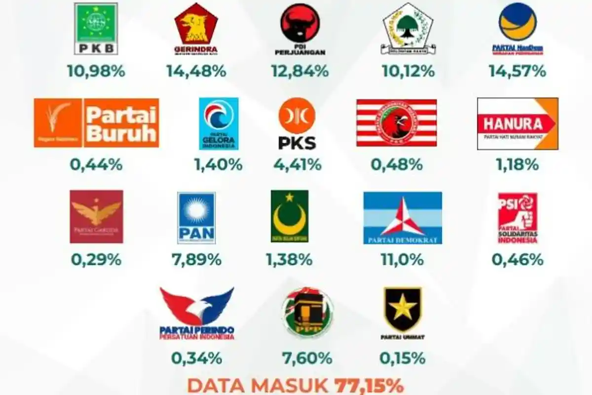 HASIL Quick Count Pileg 2024 DPR RI Sulawesi Tenggara: 6 Caleg Terpilih, Gerindra dan PDIP Teratas