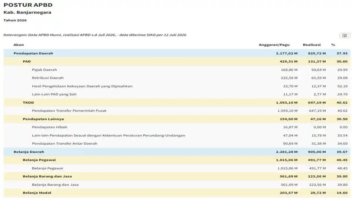 Serapan Anggaran APBD Banjarnegara 2026 Masih Rendah, Belanja Lainnya Terbesar - Tribunbatam.id