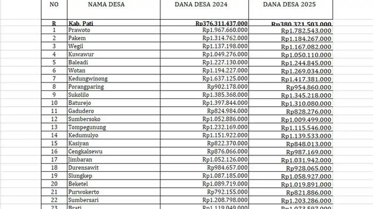Daftar Lengkap Perbandingan Dana Desa 2025 Kabupaten Pati Dengan 2024, Naik Rp 4 Miliar