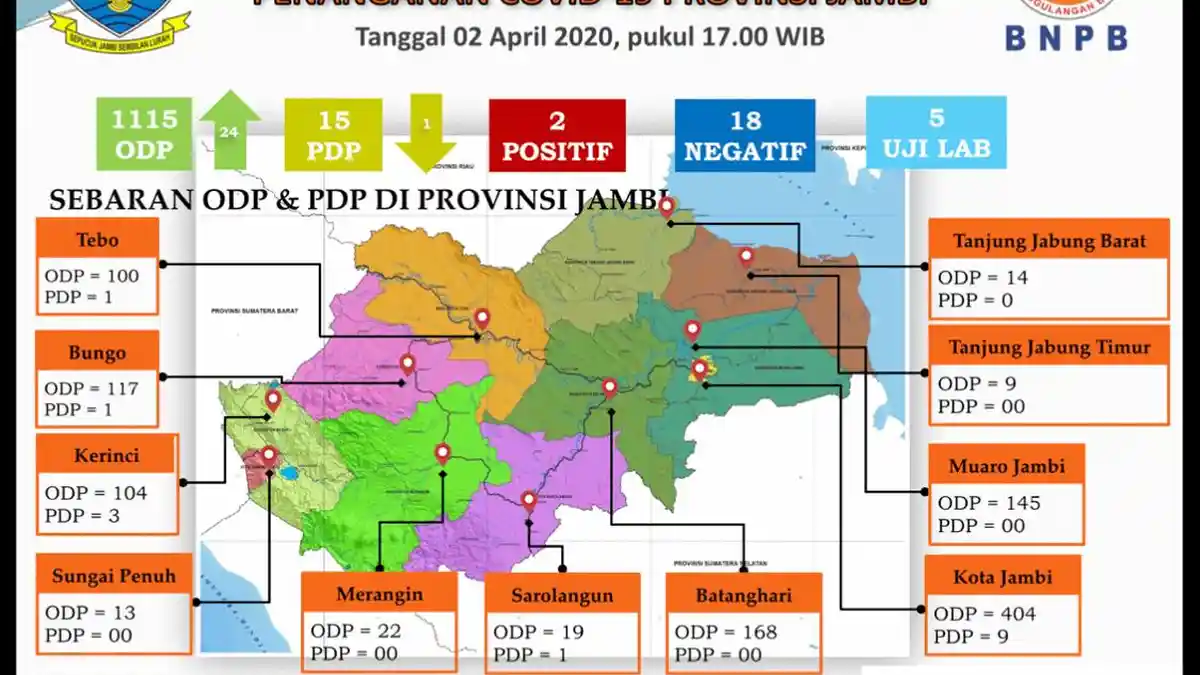Update Perkembangan Corona Provinsi Jambi Kamis (2/4/2020), ODP Meningkat 24 Orang