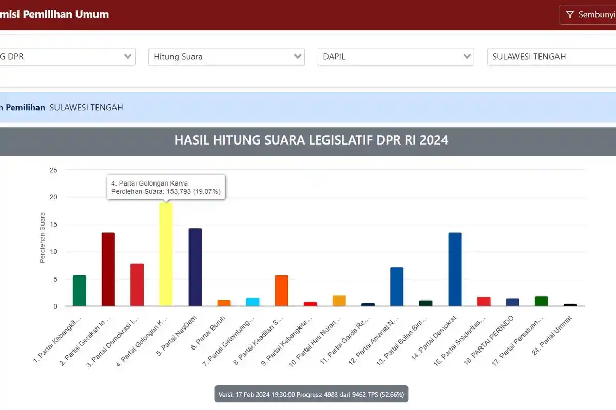 UPDATE Real Count KPU DPR RI Dapil Sulteng Sabtu 17 Februari 2024, Partai Golkar Unggul