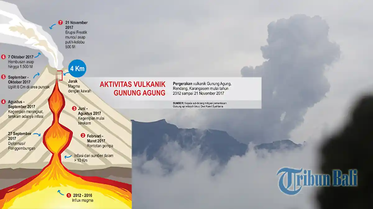 Gunung Agung Tipe Gunung Api Tertutup, Kemungkinan Fasenya Sama dengan Letusan 1963