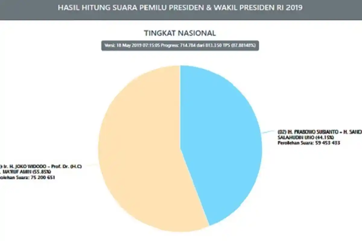 Update Real Count KPU Pilpres 2019 Sabtu (18/5) Pagi, Tersisa 98.566 TPS, Siapa Unggul, 01 atau 02?
